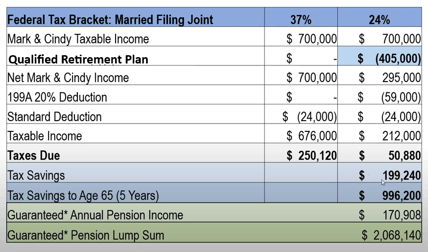 Example of Owner benefits